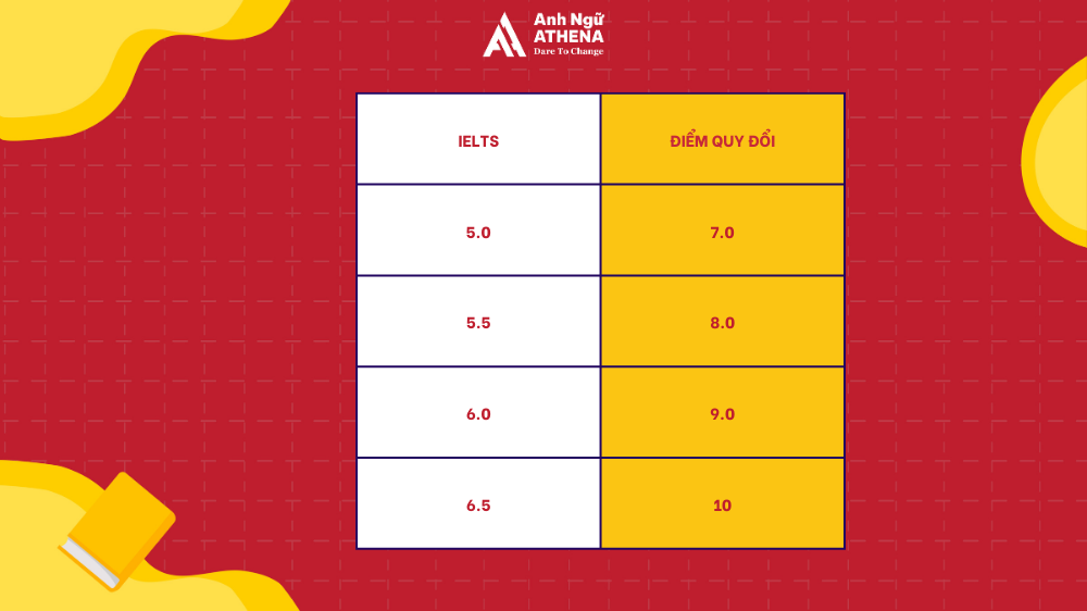uy đổi điểm ielts sang điểm thi đại học
